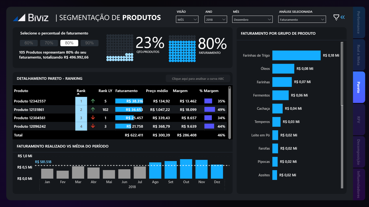 Painel de segmentação de produtos da Biviz com curva ABC e ranking de Pareto